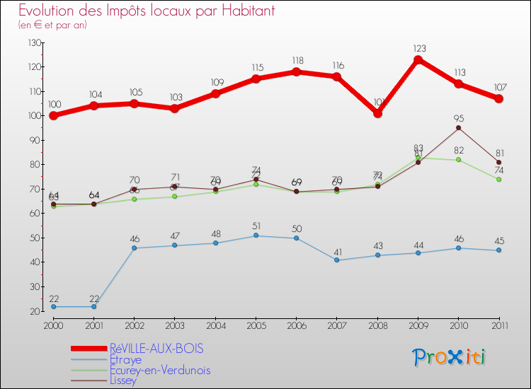 Evolution et montant des impôts locaux par Habitant pour RéVILLE-AUX-BOIS et les communes proches Comparaison des impôts locaux par habitant pour RéVILLE-AUX-BOIS et les communes voisines