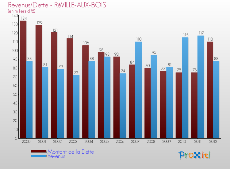 Evolution comparée de la dette et des revenus pour la commune de RéVILLE-AUX-BOIS de 2000 à 2012 Comparaison de la dette et des revenus pour RéVILLE-AUX-BOIS de 2000 à 2012