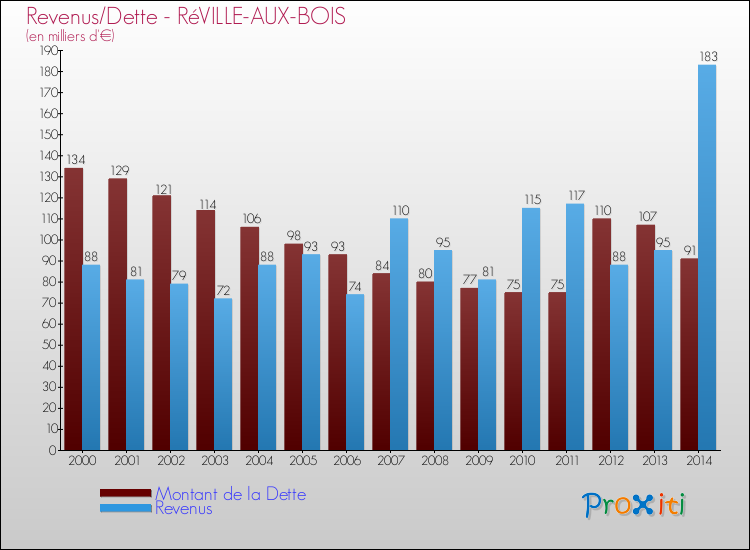 Evolution comparée de la dette et des revenus pour la commune de RéVILLE-AUX-BOIS de 2000 à 2014 Comparaison de la dette et des revenus pour RéVILLE-AUX-BOIS de 2000 à 2014