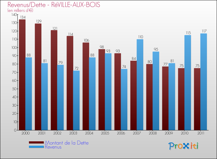 Evolution comparée de la dette et des revenus pour la commune de RéVILLE-AUX-BOIS de 2000 à 2011 Comparaison de la dette et des revenus pour RéVILLE-AUX-BOIS de 2000 à 2011
