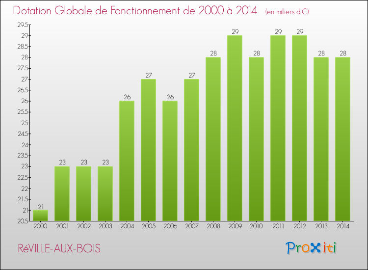 Evolution du montant de la Dotation Globale de Fonctionnement pour la commune de RéVILLE-AUX-BOIS de 2000 à 2014 Evolution du montant de la Dotation Globale de Fonctionnement pour RéVILLE-AUX-BOIS de 2000 à 2014