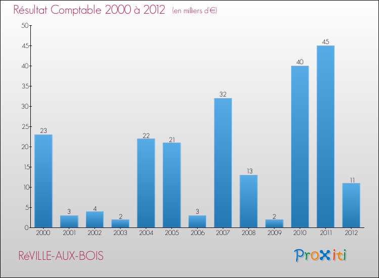Evolution du résultat comptable pour la commune de RéVILLE-AUX-BOIS de 2000 à 2012 Evolution du résultat comptable pour RéVILLE-AUX-BOIS de 2000 à 2012