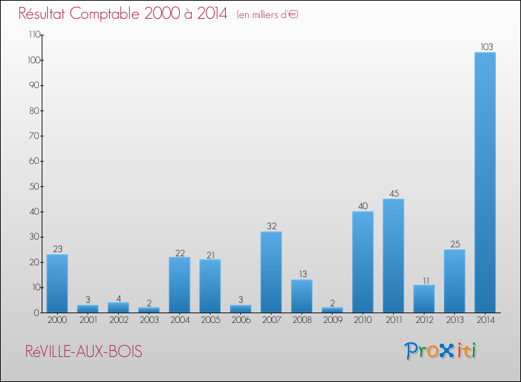 Evolution du résultat comptable pour la commune de RéVILLE-AUX-BOIS de 2000 à 2014 Evolution du résultat comptable pour RéVILLE-AUX-BOIS de 2000 à 2014