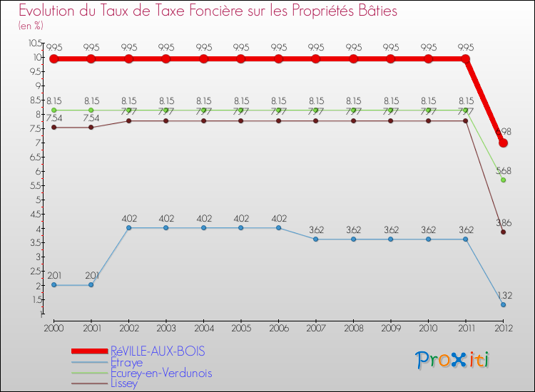 Evolution du taux de la taxe foncière sur le bati pour RéVILLE-AUX-BOIS et les communes proches de 2000 à 2012 Comparaison des taux de taxe foncière sur le bati pour RéVILLE-AUX-BOIS et les communes voisines de 2000 à 2012
