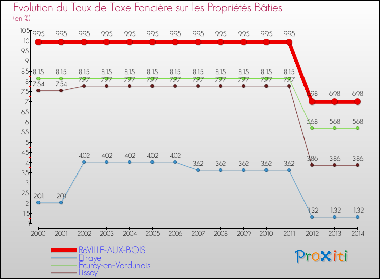 Evolution du taux de la taxe foncière sur le bati pour RéVILLE-AUX-BOIS et les communes proches de 2000 à 2014 Comparaison des taux de taxe foncière sur le bati pour RéVILLE-AUX-BOIS et les communes voisines de 2000 à 2014