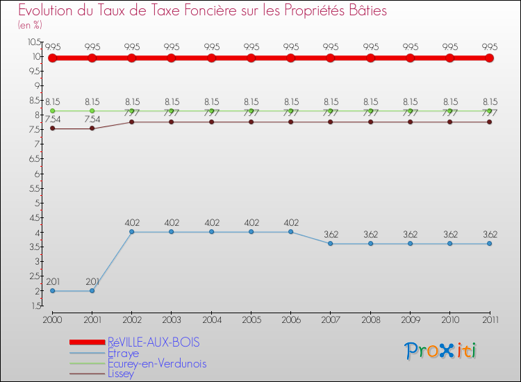 Evolution du taux de la taxe foncière sur le bati pour RéVILLE-AUX-BOIS et les communes proches Comparaison des taux de taxe foncière sur le bati pour RéVILLE-AUX-BOIS et les communes voisines