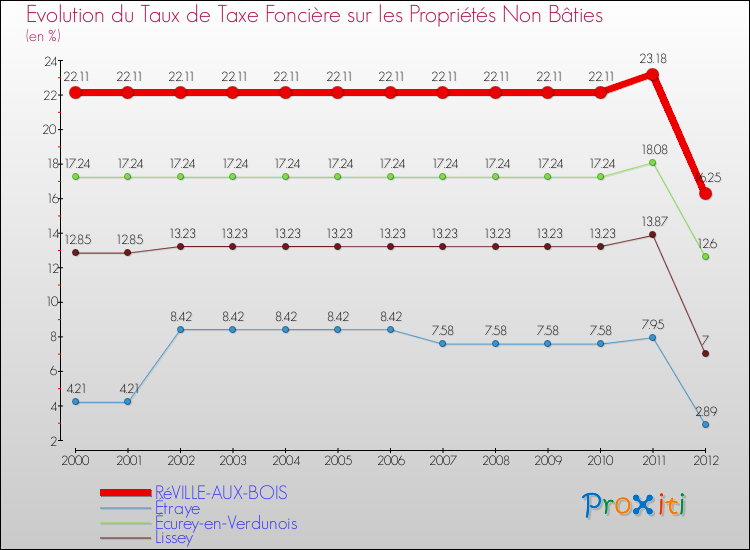 Evolution du taux de la taxe foncière sur les immeubles et terrains non batis pour RéVILLE-AUX-BOIS et les communes proches de 2000 à 2012 Comparaison des taux de la taxe foncière sur les immeubles et terrains non batis pour RéVILLE-AUX-BOIS et les communes voisines de 2000 à 2012