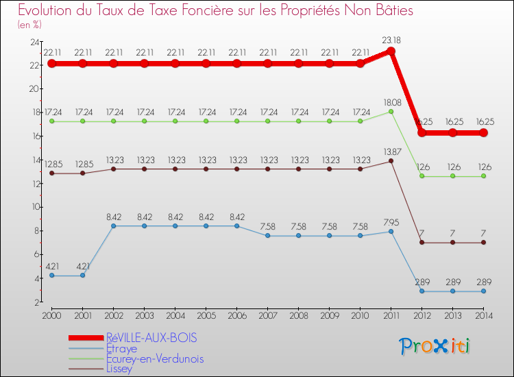 Evolution du taux de la taxe foncière sur les immeubles et terrains non batis pour RéVILLE-AUX-BOIS et les communes proches de 2000 à 2014 Comparaison des taux de la taxe foncière sur les immeubles et terrains non batis pour RéVILLE-AUX-BOIS et les communes voisines de 2000 à 2014