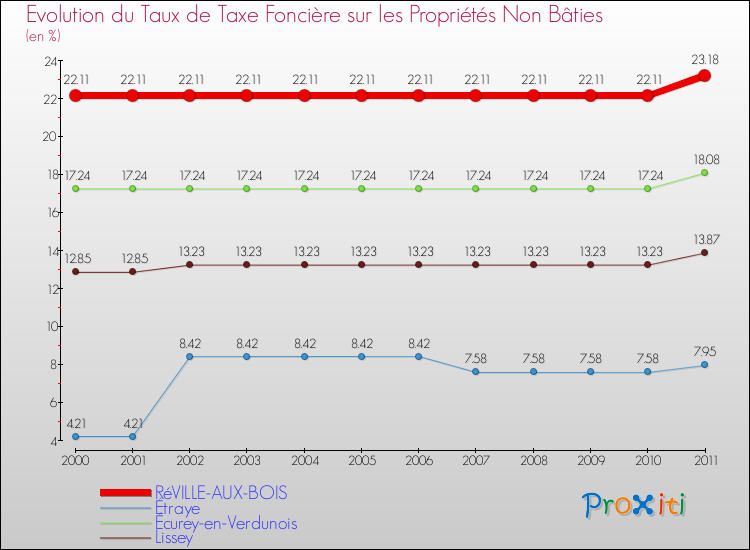 Evolution du taux de la taxe foncière sur les immeubles et terrains non batis pour RéVILLE-AUX-BOIS et les communes proches Comparaison des taux de la taxe foncière sur les immeubles et terrains non batis pour RéVILLE-AUX-BOIS et les communes voisines
