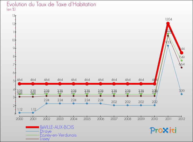 Evolution du taux de la taxe d'habitation pour RéVILLE-AUX-BOIS et les communes proches Comparaison des taux de la taxe d'habitation pour RéVILLE-AUX-BOIS et les communes voisines