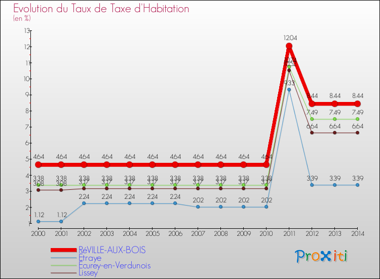 Evolution du taux de la taxe d'habitation pour RéVILLE-AUX-BOIS et les communes proches de 2000 à 2014 Comparaison des taux de la taxe d'habitation pour RéVILLE-AUX-BOIS et les communes voisines de 2000 à 2014