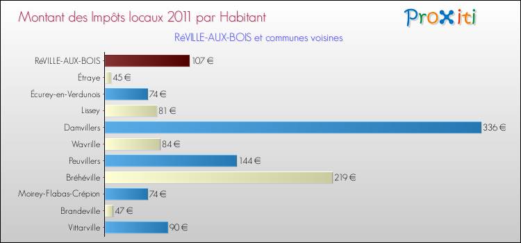 Montant des impôts locaux par Habitant pour RéVILLE-AUX-BOIS et les communes proches Comparaison des impôts locaux par habitant pour RéVILLE-AUX-BOIS et les communes voisines