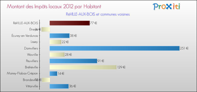 Montant des impôts locaux par Habitant pour RéVILLE-AUX-BOIS et les communes proches Comparaison des impôts locaux par habitant pour RéVILLE-AUX-BOIS et les communes voisines