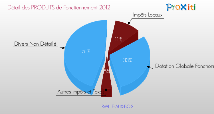 Décomposition du Budget de Fonctionnement 2012 de la commune de RéVILLE-AUX-BOIS Budget de Fonctionnement 2012 pour la commune de RéVILLE-AUX-BOIS