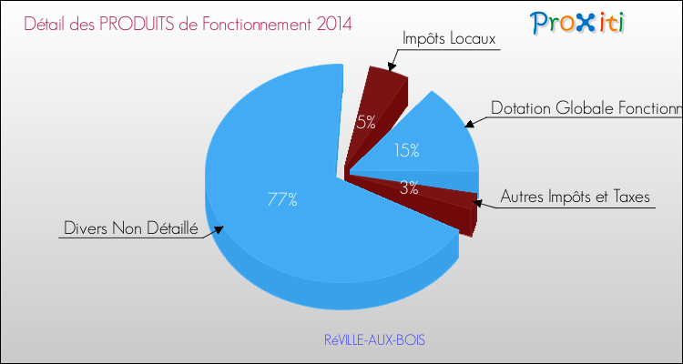 Décomposition du Budget de Fonctionnement 2014 de la commune de RéVILLE-AUX-BOIS Budget de Fonctionnement 2014 pour la commune de RéVILLE-AUX-BOIS