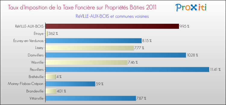 Taux d'imposition de la taxe foncière sur le bati 2011 pour RéVILLE-AUX-BOIS et les communes proches Comparaison des taux d'imposition de la taxe foncière sur le bati 2011 pour RéVILLE-AUX-BOIS et les communes voisines