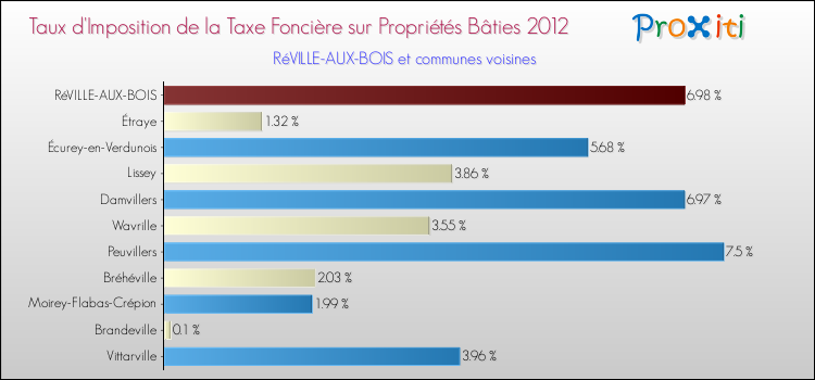Taux d'imposition de la taxe foncière sur le bati 2012 pour RéVILLE-AUX-BOIS et les communes proches Comparaison des taux d'imposition de la taxe foncière sur le bati 2012 pour RéVILLE-AUX-BOIS et les communes voisines