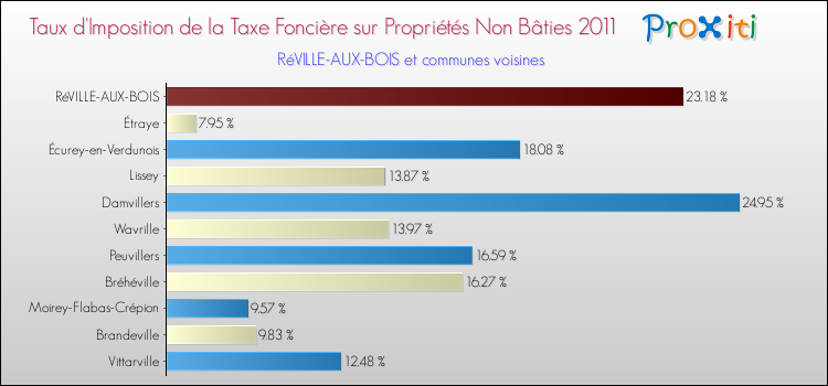Taux d'imposition de la taxe foncière sur les immeubles et terrains non batis 2011 pour RéVILLE-AUX-BOIS et les communes proches Comparaison des taux d'imposition de la taxe foncière sur les immeubles et terrains non batis 2011 pour RéVILLE-AUX-BOIS et les communes voisines