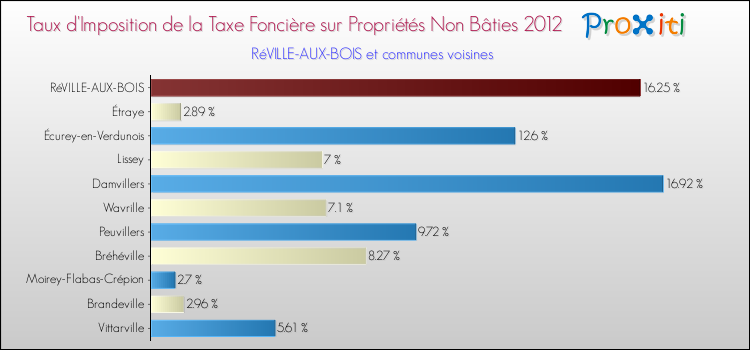 Taux d'imposition de la taxe foncière sur les immeubles et terrains non batis 2012 pour RéVILLE-AUX-BOIS et les communes proches Comparaison des taux d'imposition de la taxe foncière sur les immeubles et terrains non batis 2012 pour RéVILLE-AUX-BOIS et les communes voisines