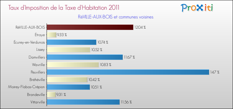 Taux d'imposition de la taxe d'habitation 2011 pour RéVILLE-AUX-BOIS et les communes proches Comparaison des taux d'imposition de la taxe d'habitation 2011 pour RéVILLE-AUX-BOIS et les communes voisines
