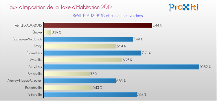 Taux d'imposition de la taxe d'habitation 2012 pour RéVILLE-AUX-BOIS et les communes proches Comparaison des taux d'imposition de la taxe d'habitation 2012 pour RéVILLE-AUX-BOIS et les communes voisines