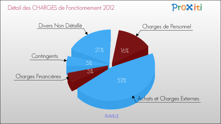 Décomposition des Charges de Fonctionnement 2012 de la commune de RIAVILLE Charges de Fonctionnement 2012 pour la commune de RIAVILLE