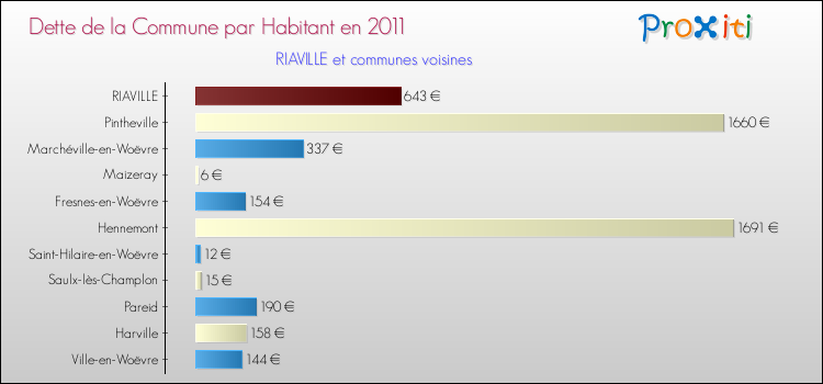 Dette par habitant de la commune en 2011 pour RIAVILLE et les communes proches Comparaison de la dette par habitant de la commune en 2011 pour RIAVILLE et les communes voisines