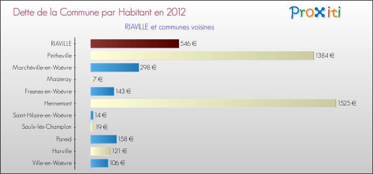 Dette par habitant de la commune en 2012 pour RIAVILLE et les communes proches Comparaison de la dette par habitant de la commune en 2012 pour RIAVILLE et les communes voisines