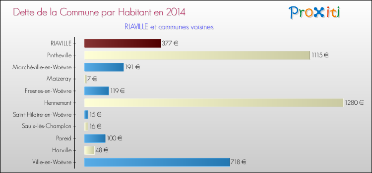 Dette par habitant de la commune en 2014 pour RIAVILLE et les communes proches Comparaison de la dette par habitant de la commune en 2014 pour RIAVILLE et les communes voisines