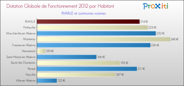 Montant des dotations globales de fonctionnement DGF par Habitant pour RIAVILLE et les communes proches Comparaison des des dotations globales de fonctionnement DGF par habitant pour RIAVILLE et les communes voisines