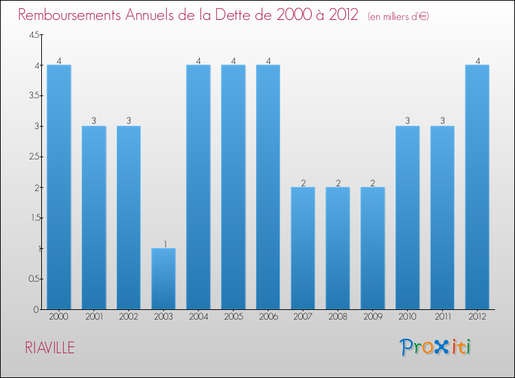 Evolution de l'annuité de la dette pour la commune de RIAVILLE de 2000 à 2012 Annuités de la dette pour RIAVILLE de 2000 à 2012