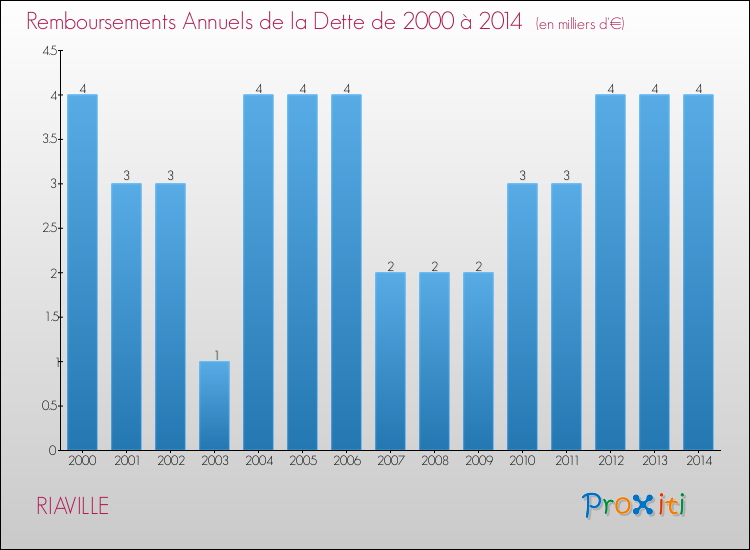 Evolution de l'annuité de la dette pour la commune de RIAVILLE de 2000 à 2014 Annuités de la dette pour RIAVILLE de 2000 à 2014