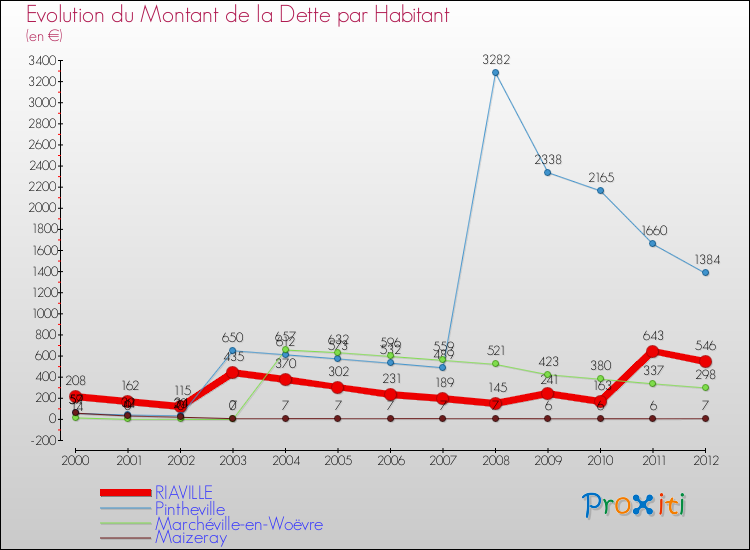 Evolution de la dette par habitant pour la commune de RIAVILLE et les communes proches de 2000 à 2012 Comparaison de la dette par habitant pour RIAVILLE et les communes voisines de 2000 à 2012