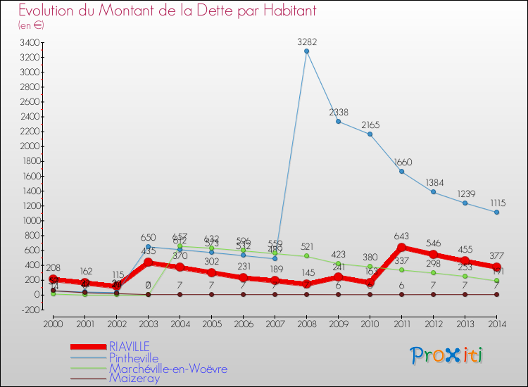 Evolution de la dette par habitant pour la commune de RIAVILLE et les communes proches de 2000 à 2014 Comparaison de la dette par habitant pour RIAVILLE et les communes voisines de 2000 à 2014