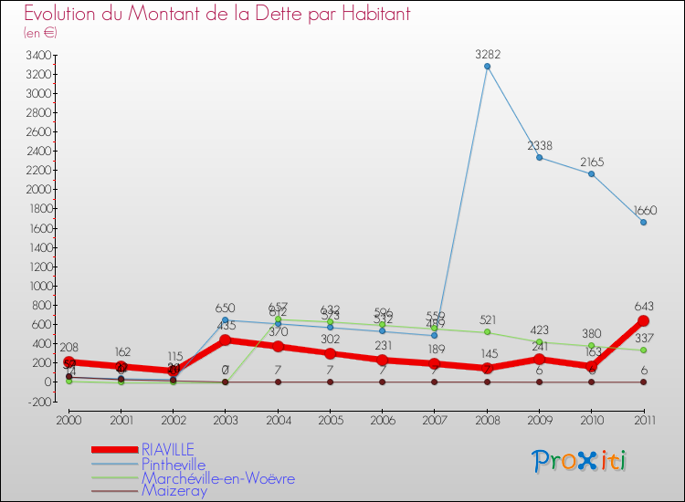 Evolution de la dette par habitant pour la commune de RIAVILLE et les communes proches Comparaison de la dette par habitant pour RIAVILLE et les communes voisines