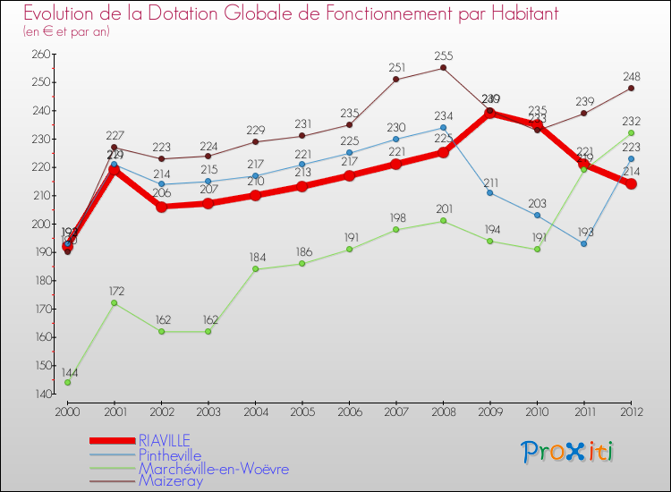 Evolution et montant de la dotation globale de fonctionnement par Habitant pour RIAVILLE et les communes proches Comparaison des dotations globales de fonctionnement par habitant pour RIAVILLE et les communes voisines
