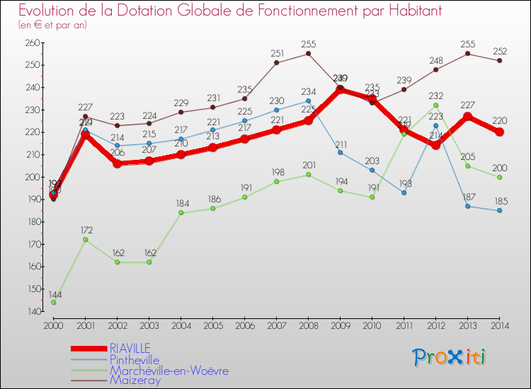 Evolution et montant de la dotation globale de fonctionnement par Habitant pour RIAVILLE et les communes proches de 2000 à 2014. Comparaison des dotations globales de fonctionnement par habitant pour RIAVILLE et les communes voisines de 2000 à 2014.