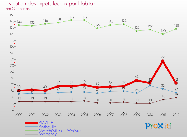 Evolution et montant des impôts locaux par Habitant pour RIAVILLE et les communes proches Comparaison des impôts locaux par habitant pour RIAVILLE et les communes voisines