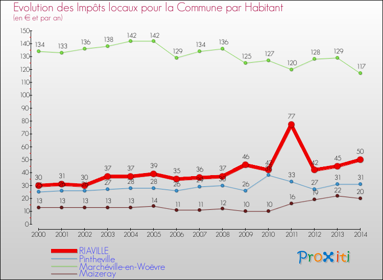 Evolution et montant des impôts locaux par Habitant pour RIAVILLE et les communes proches de 2000 à 2014 Comparaison des impôts locaux par habitant pour RIAVILLE et les communes voisines de 2000 à 2014