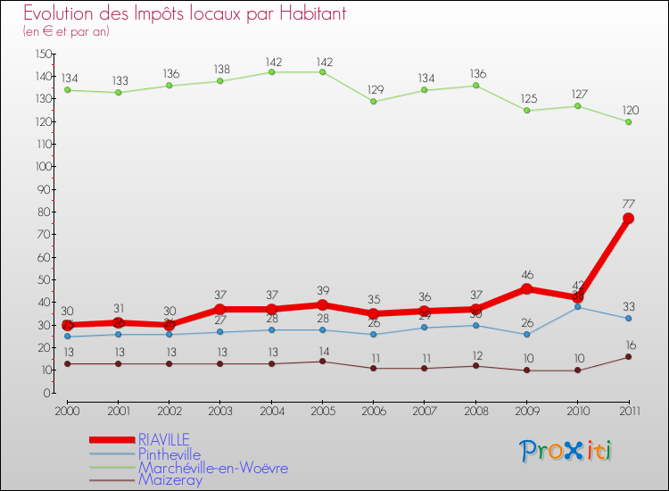 Evolution et montant des impôts locaux par Habitant pour RIAVILLE et les communes proches Comparaison des impôts locaux par habitant pour RIAVILLE et les communes voisines