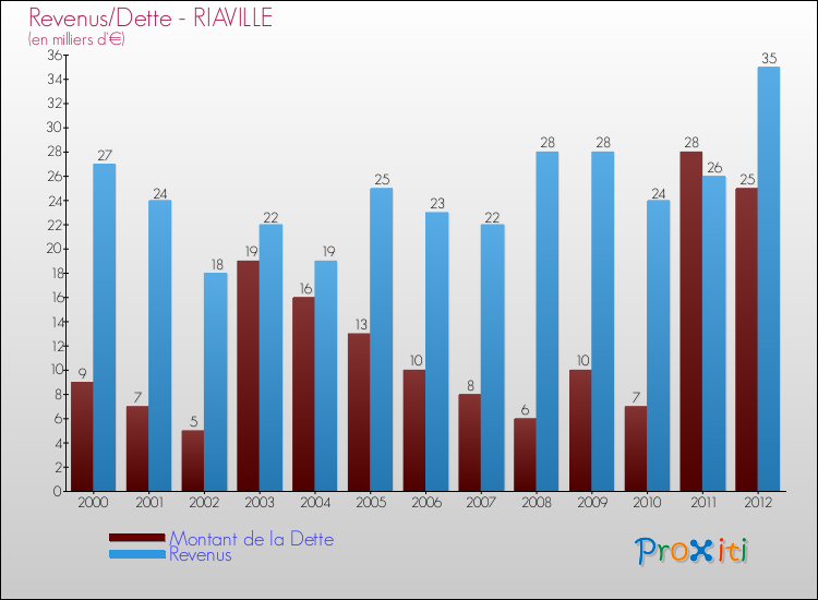 Evolution comparée de la dette et des revenus pour la commune de RIAVILLE de 2000 à 2012 Comparaison de la dette et des revenus pour RIAVILLE de 2000 à 2012