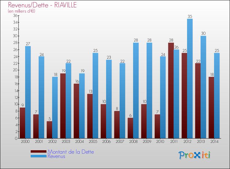 Evolution comparée de la dette et des revenus pour la commune de RIAVILLE de 2000 à 2014 Comparaison de la dette et des revenus pour RIAVILLE de 2000 à 2014