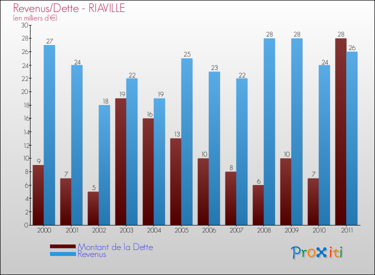 Evolution comparée de la dette et des revenus pour la commune de RIAVILLE de 2000 à 2011 Comparaison de la dette et des revenus pour RIAVILLE de 2000 à 2011