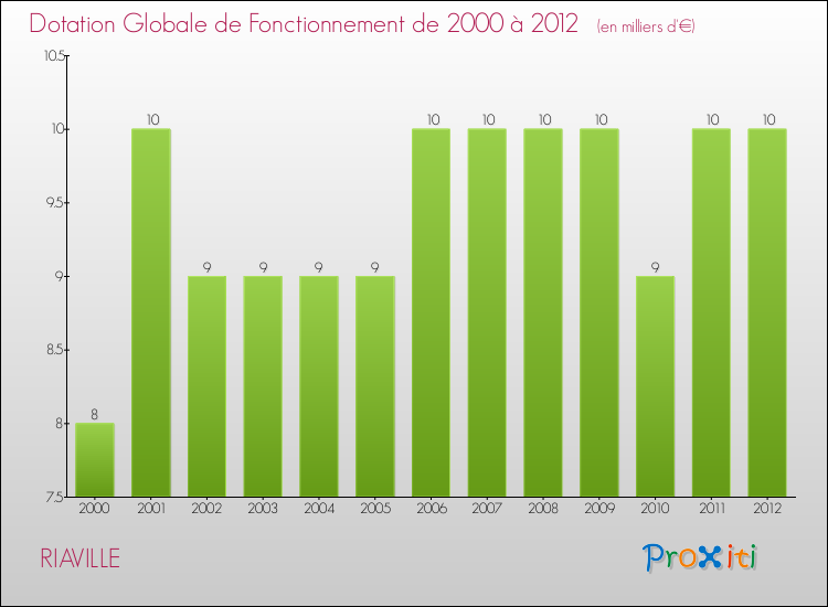 Evolution du montant de la Dotation Globale de Fonctionnement pour la commune de RIAVILLE de 2000 à 2012 Evolution du montant de la Dotation Globale de Fonctionnement pour RIAVILLE de 2000 à 2012