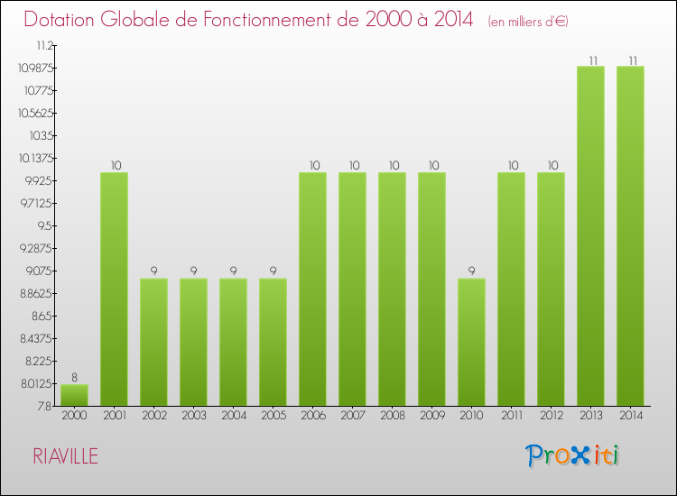 Evolution du montant de la Dotation Globale de Fonctionnement pour la commune de RIAVILLE de 2000 à 2014 Evolution du montant de la Dotation Globale de Fonctionnement pour RIAVILLE de 2000 à 2014