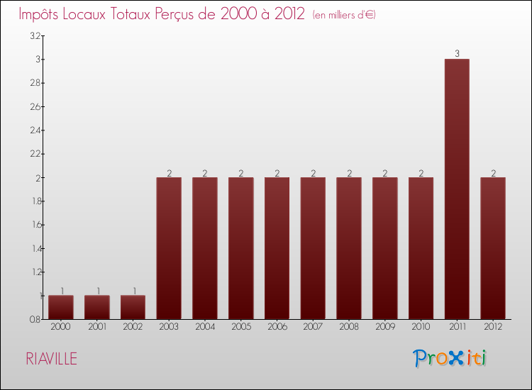 Evolution des Impôts Locaux pour la commune de RIAVILLE de 2000 à 2012 Evolution des Impôts Locaux pour RIAVILLE de 2000 à 2012