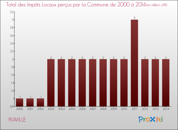 Evolution des Impôts Locaux pour la commune de RIAVILLE de 2000 à 2014 Evolution des Impôts Locaux pour RIAVILLE de 2000 à 2014