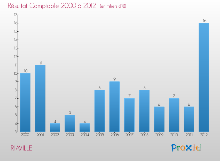 Evolution du résultat comptable pour la commune de RIAVILLE de 2000 à 2012 Evolution du résultat comptable pour RIAVILLE de 2000 à 2012