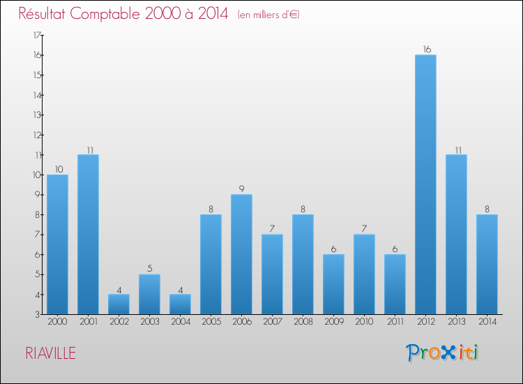Evolution du résultat comptable pour la commune de RIAVILLE de 2000 à 2014 Evolution du résultat comptable pour RIAVILLE de 2000 à 2014