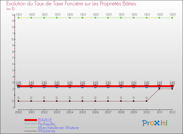 Evolution du taux de la taxe foncière sur le bati pour RIAVILLE et les communes proches de 2000 à 2012 Comparaison des taux de taxe foncière sur le bati pour RIAVILLE et les communes voisines de 2000 à 2012
